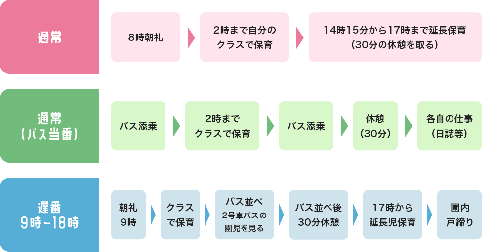 通常 通常（バス当番） 遅番 9時～18時